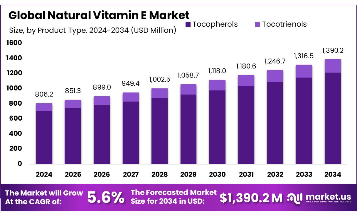 天然维生素E市场(2025-2034)