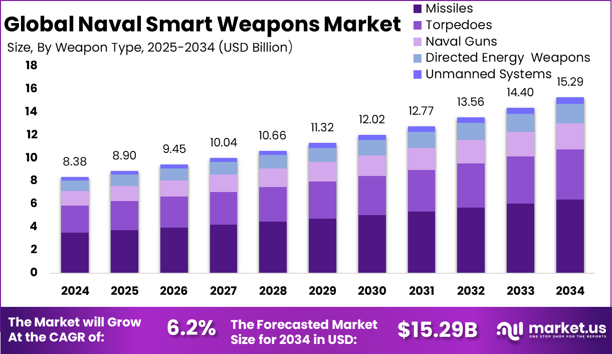 海军智能武器市场(2025-2034)