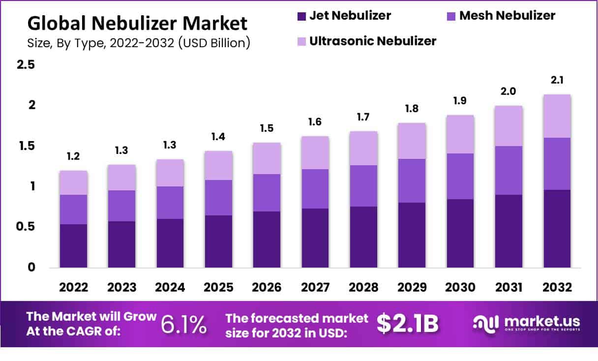 雾化器市场(2023-2032)