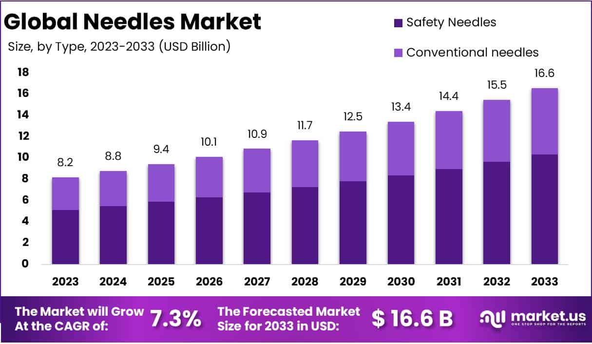 针市场(2024-2033)