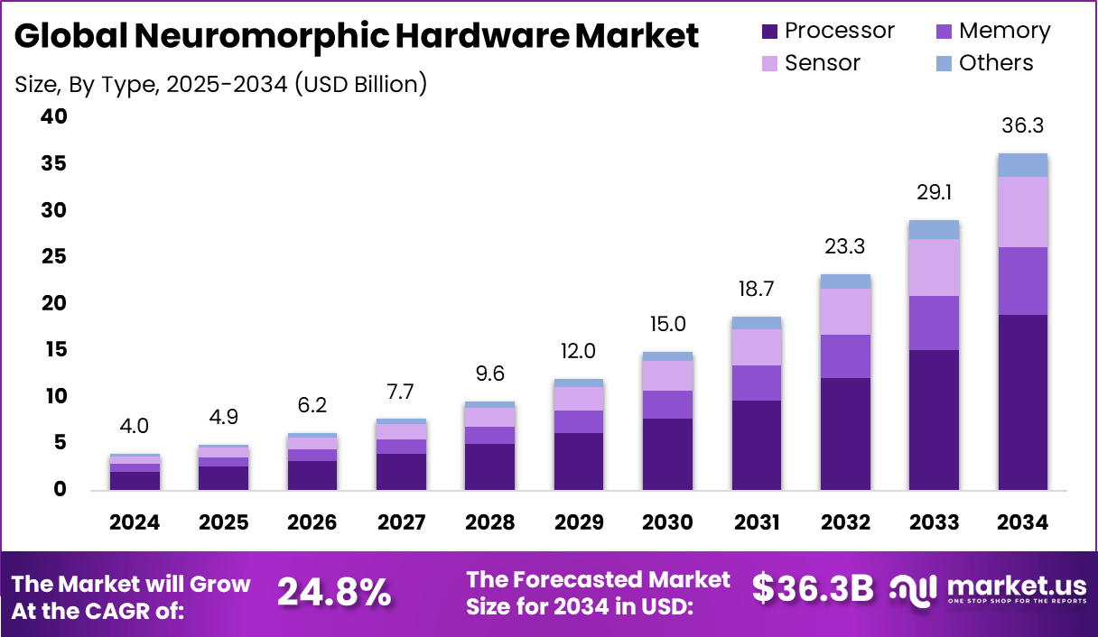 神经形态硬件市场(2025-2034)