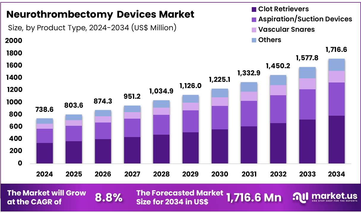 神经血栓切除术设备市场(2025-2034)