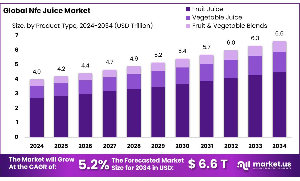 NFC果汁市场(2025-2034)