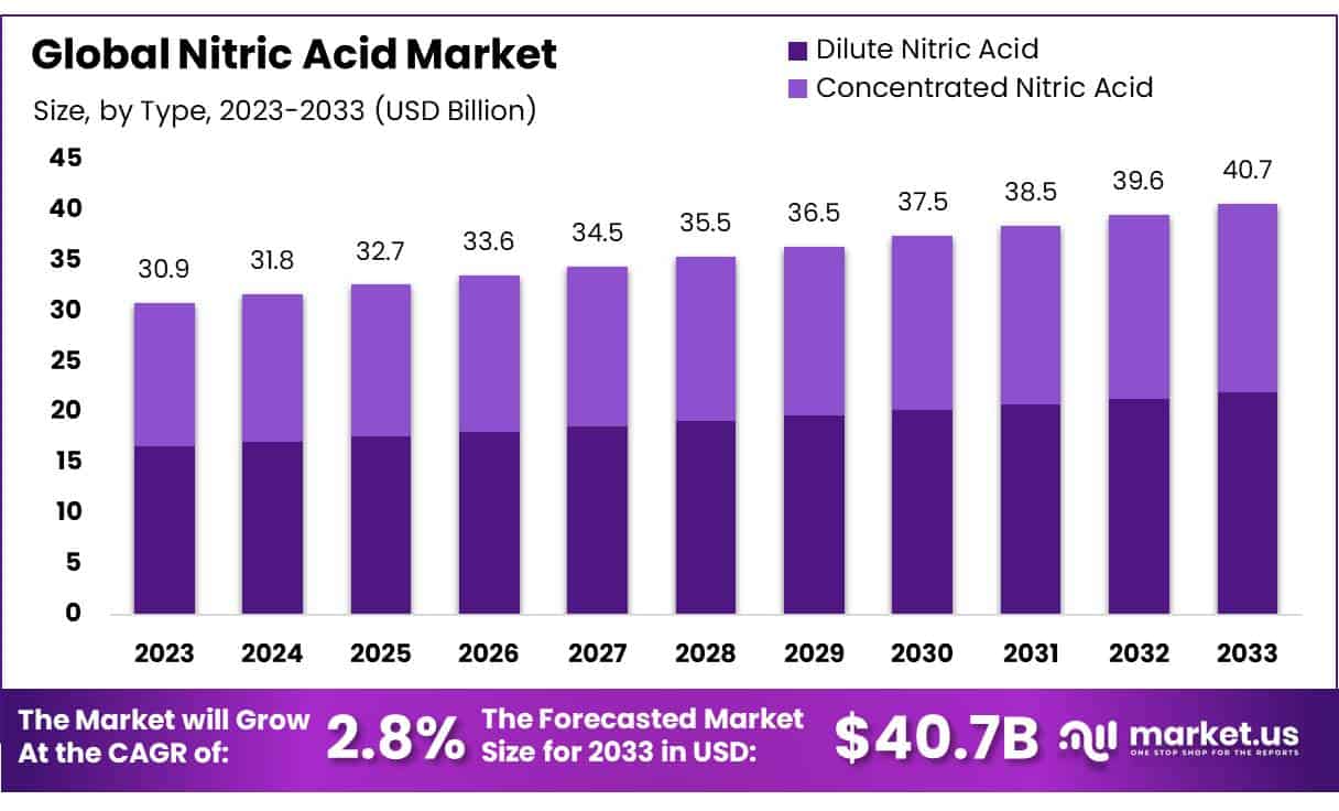硝酸市场(2024-2033)