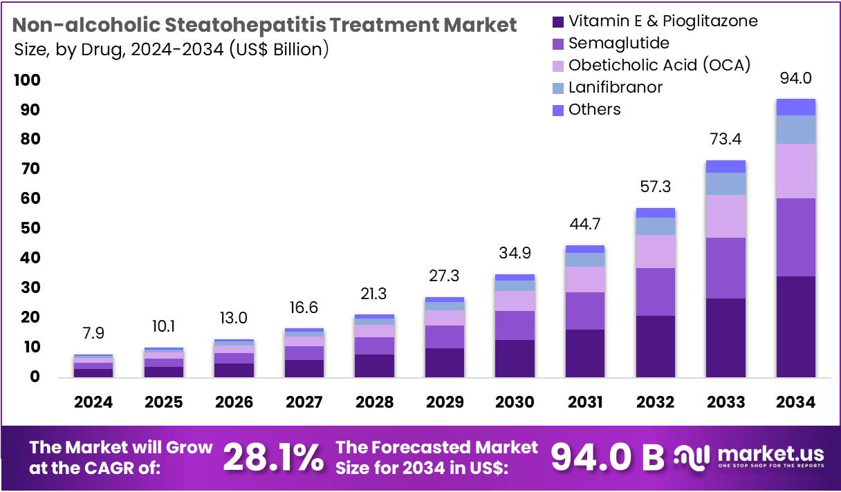非酒精性脂肪性肝炎治疗市场(2025-2034)