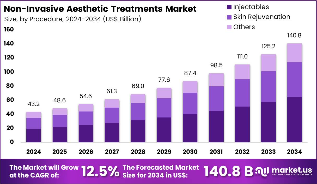 无创美容治疗市场(2025-2034)