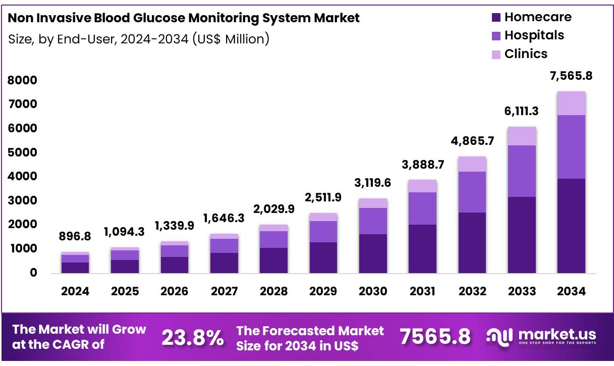 无创血糖监测系统市场(2025-2034)