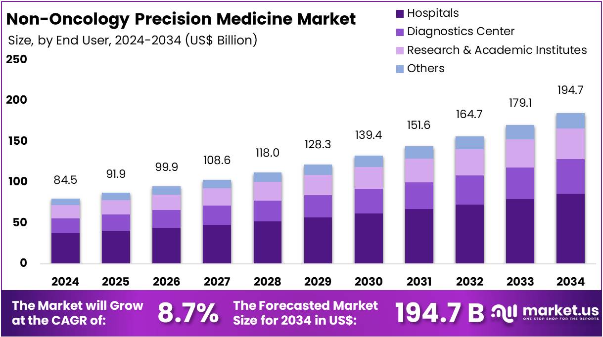 非肿瘤精准医学市场(2025-2034)