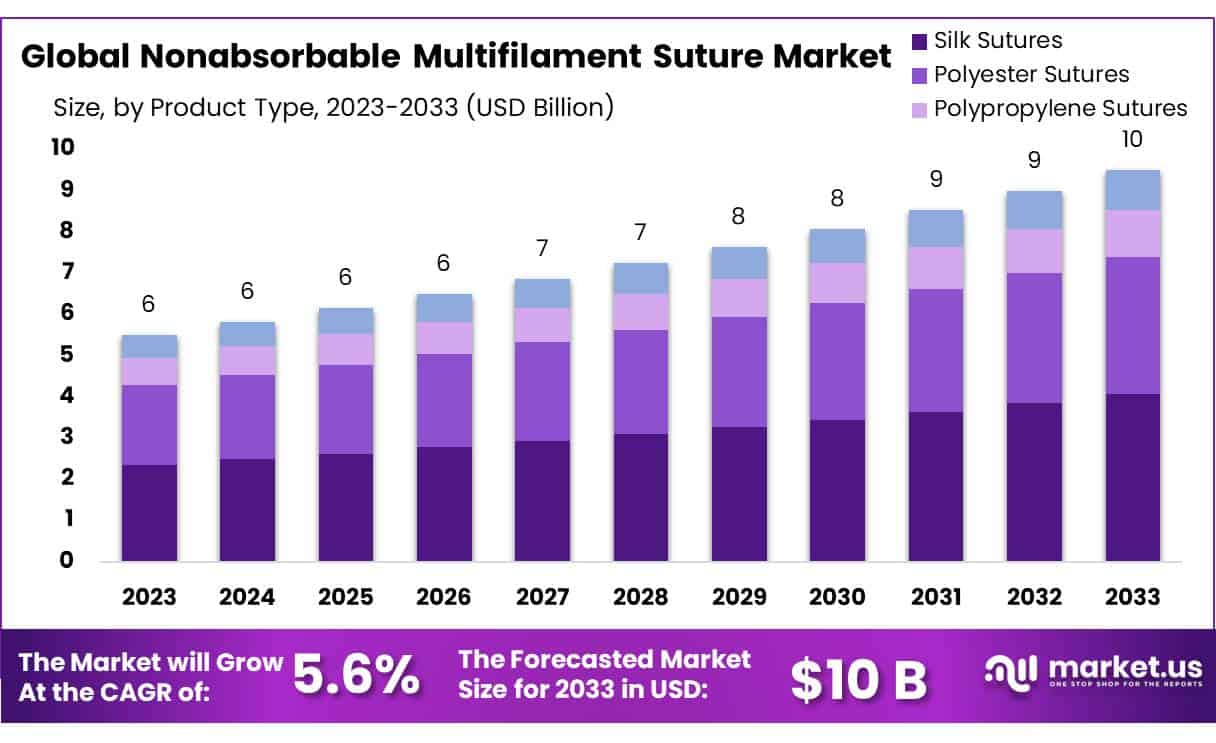 不可吸收复丝缝合线市场(2023-2032)