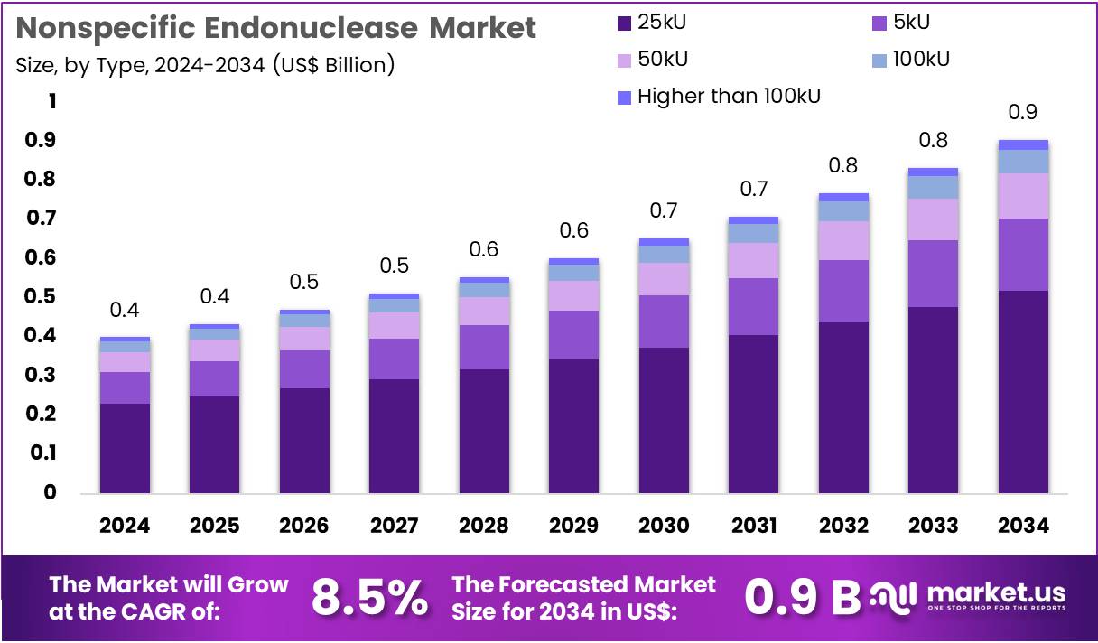 非特异性核酸内切市场(2025-2034)