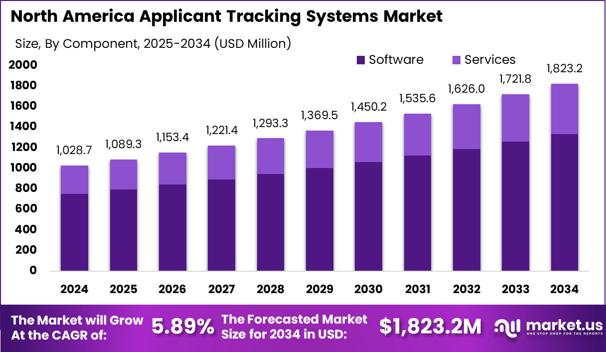 北美申请人跟踪系统市场(2025-2034)