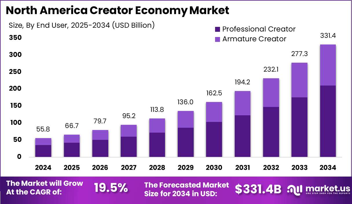 北美创作者经济市场(2025-2034)