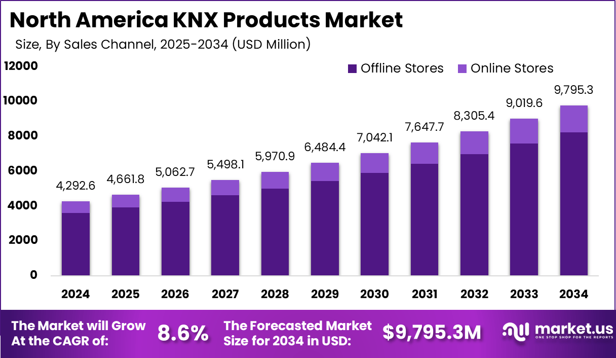 北美KNX产品市场(2025-2034)