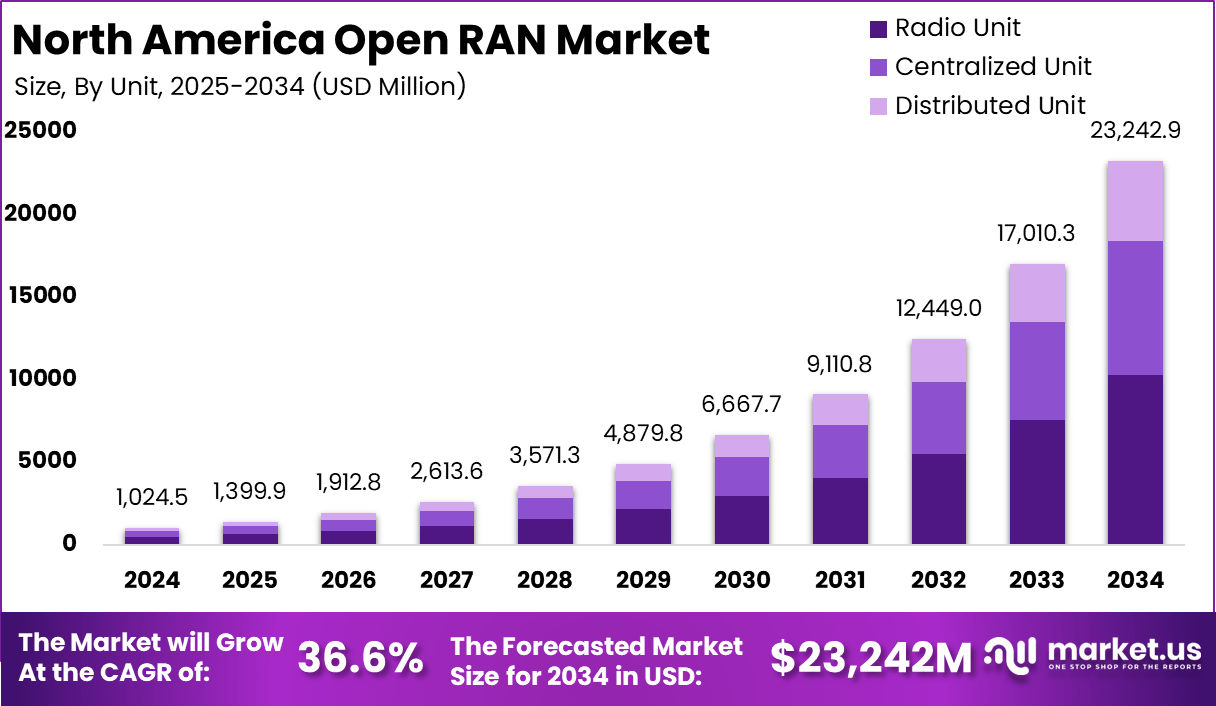 北美开放 RAN 市场(2025-2034)