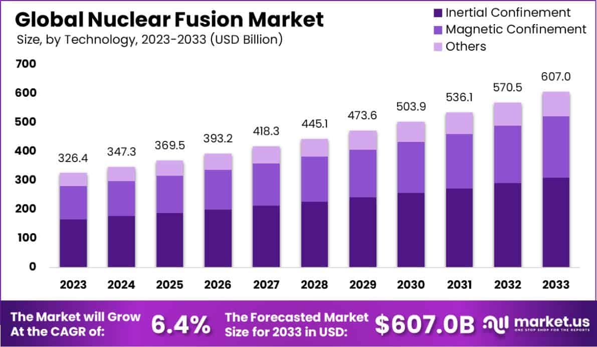 核聚变市场(2024-2033)