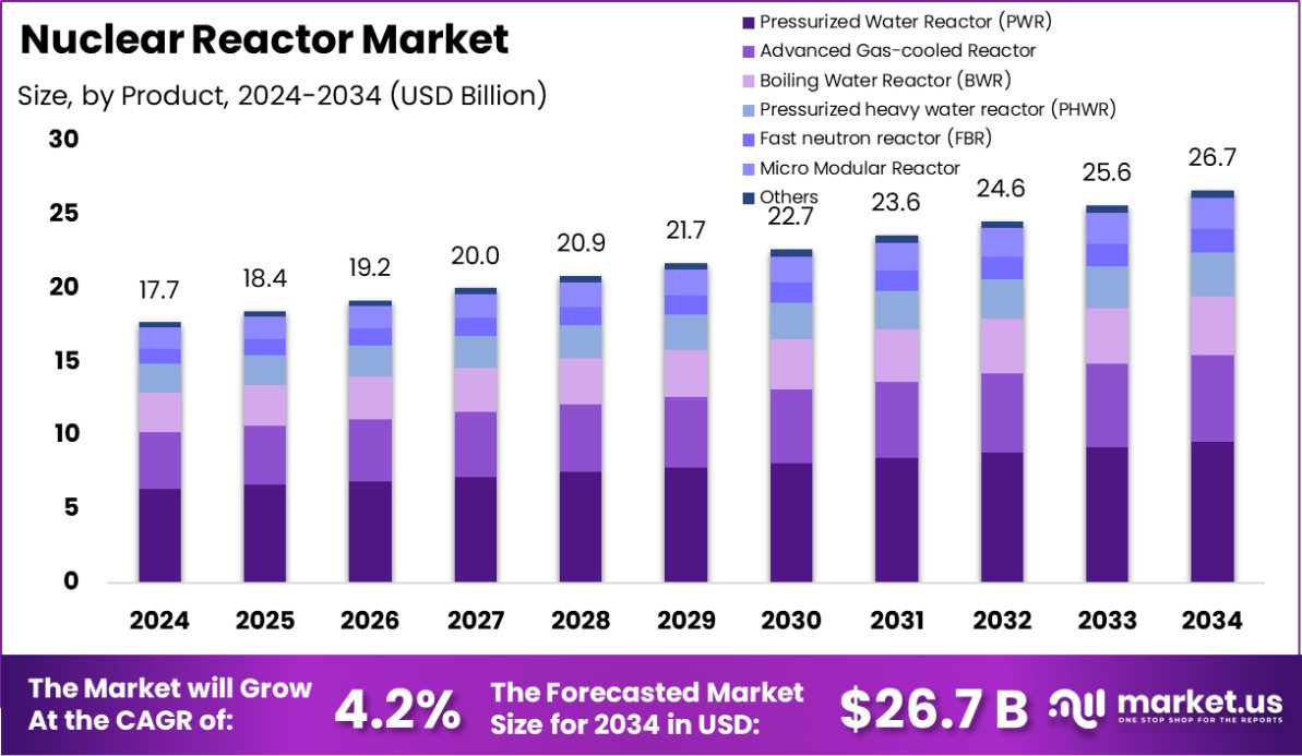 核反应堆市场(2025-2034)