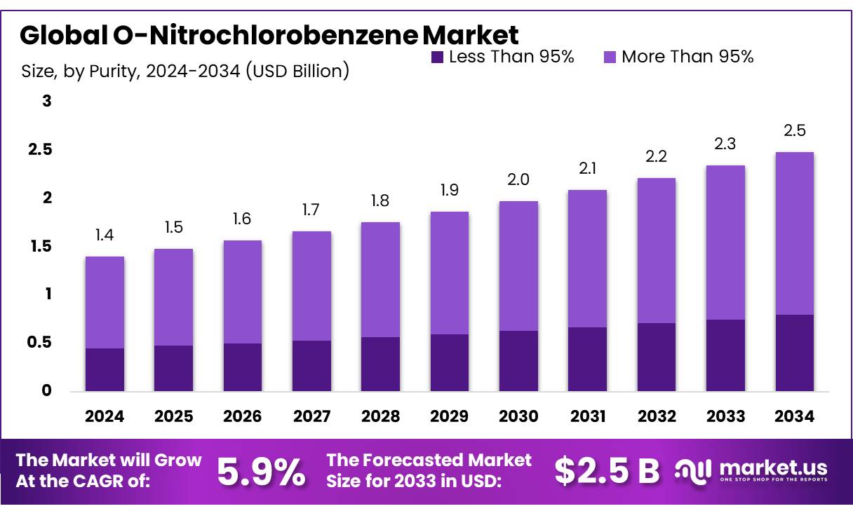 邻硝基氯苯市场(2025-2034)