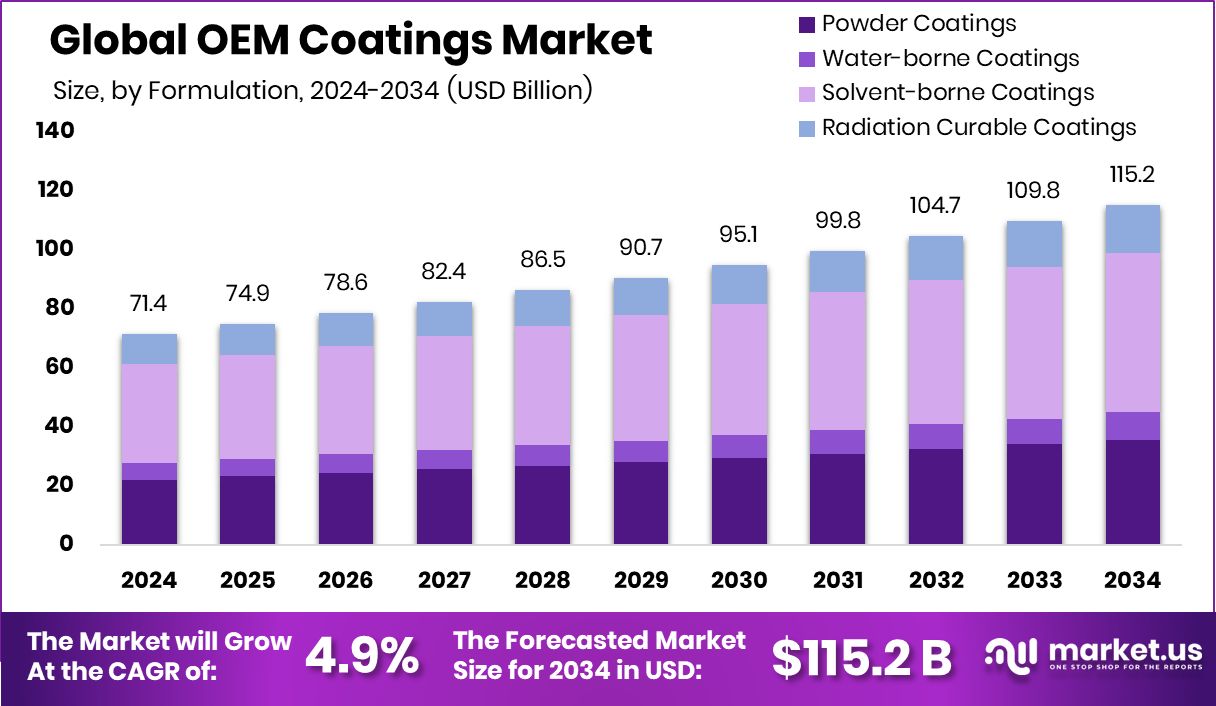 OEM涂料市场(2025-2034)