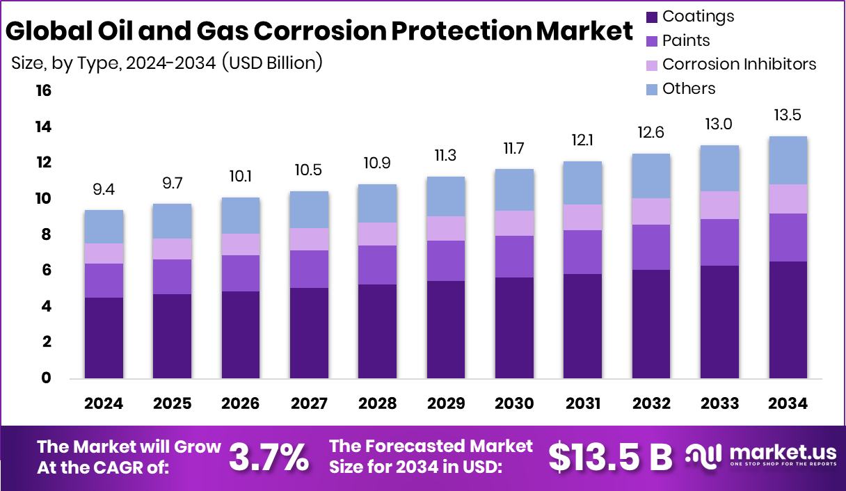 石油和天然气腐蚀防护市场(2025-2034)
