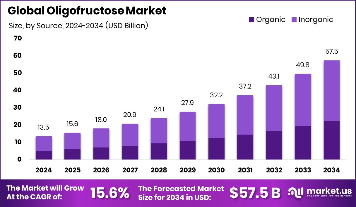 低聚果糖市场(2025-2034)