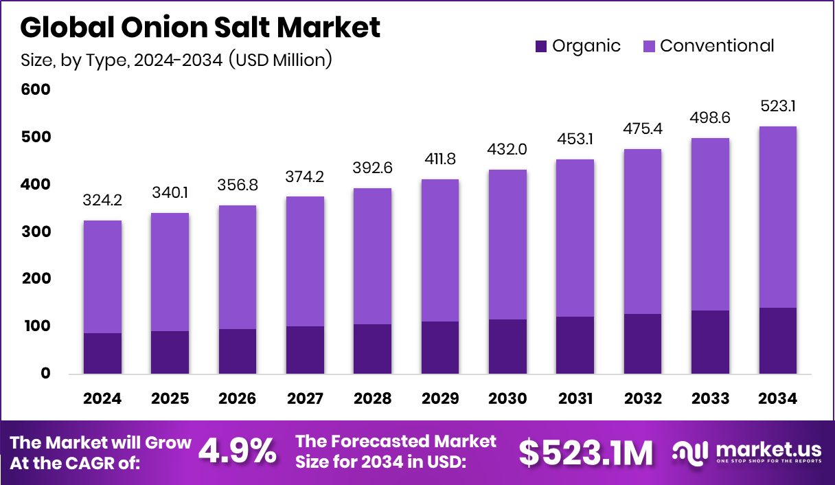 洋葱盐市场(2025-2034)