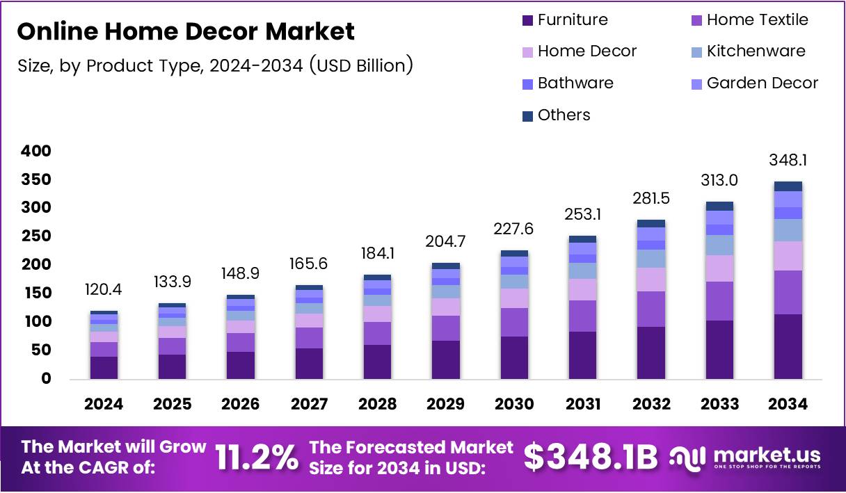 网上家居装饰市场(2025-2034)