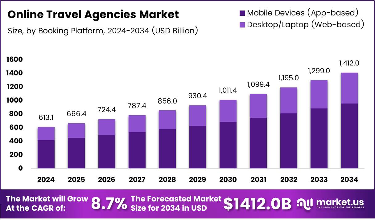 在线旅行社市场(2025-2034)