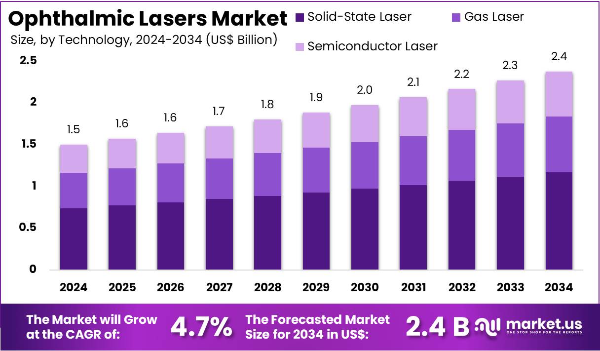 眼科激光市场(2025-2034)