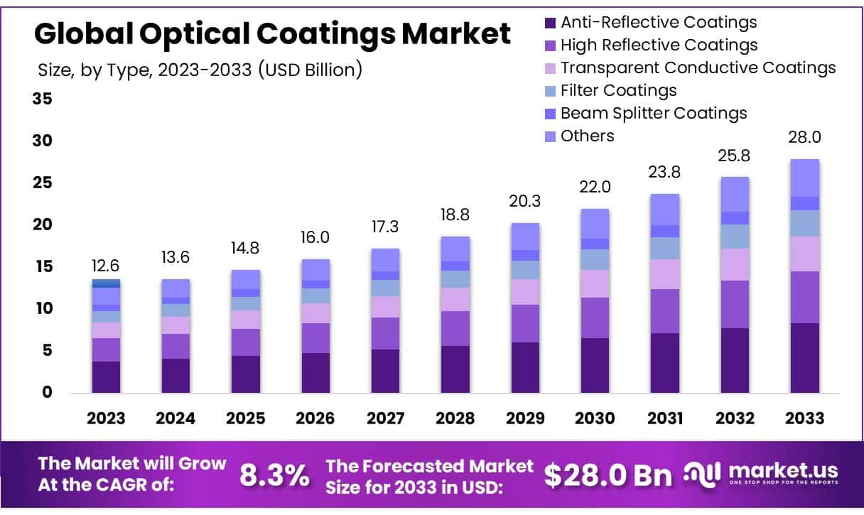 光学涂料市场(2024-2033)