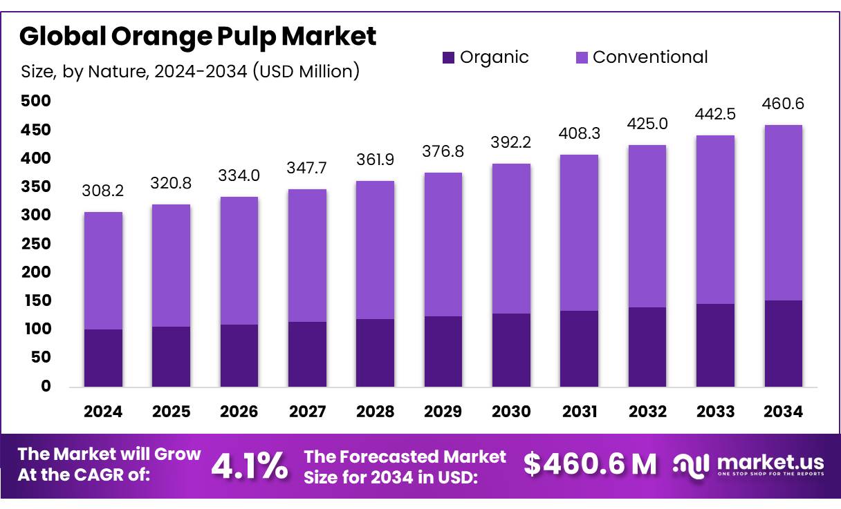 橙浆市场(2025-2034)