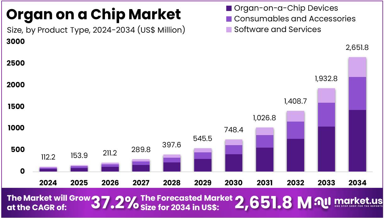 芯片上的器官市场(2025-2034)