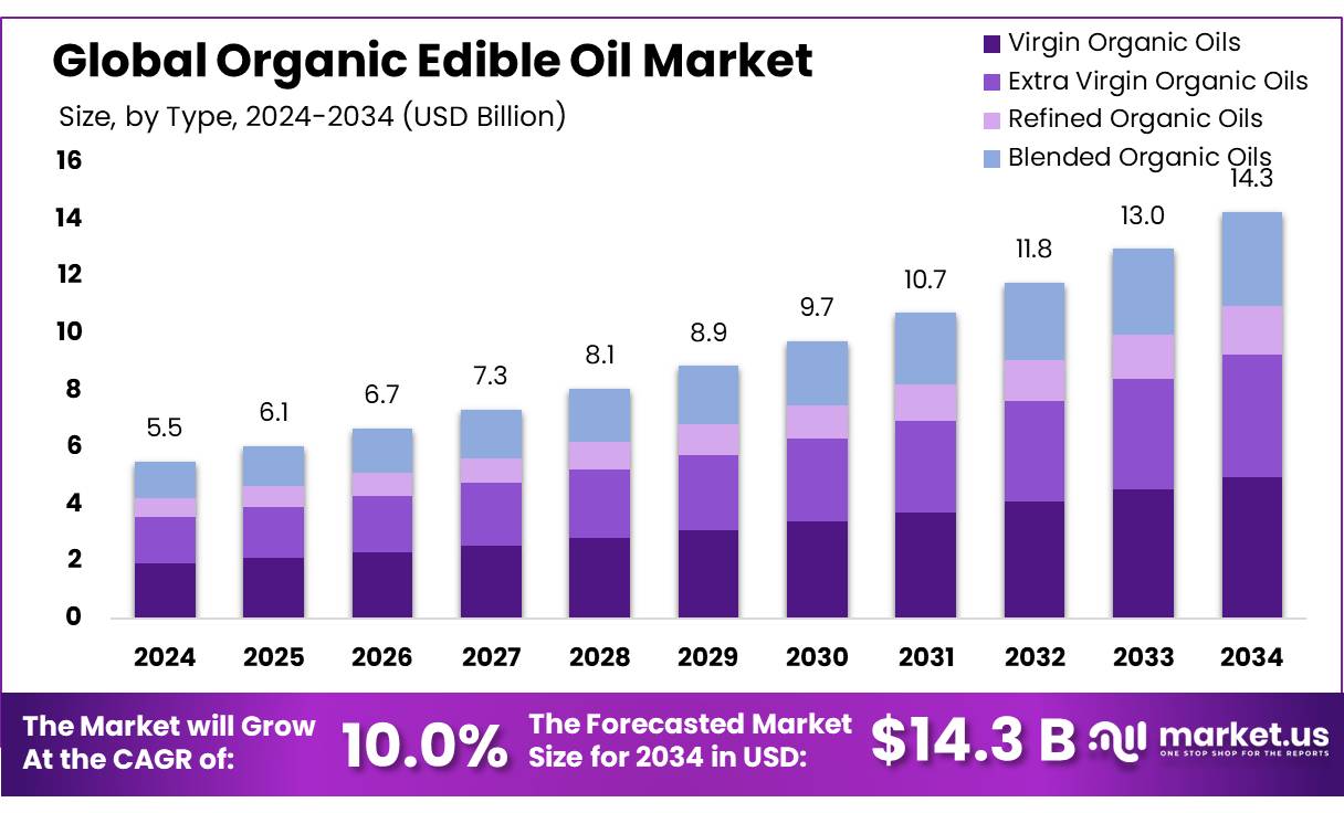 有机食用油市场(2025-2034)