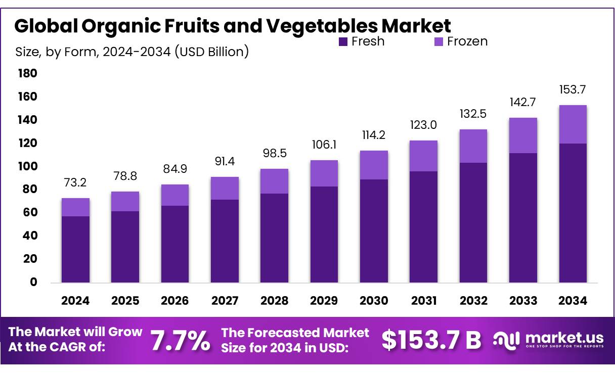 有机水果和蔬菜市场(2025-2034)
