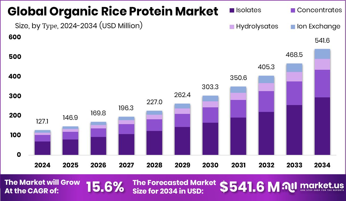 有机大米蛋白市场(2025-2034)