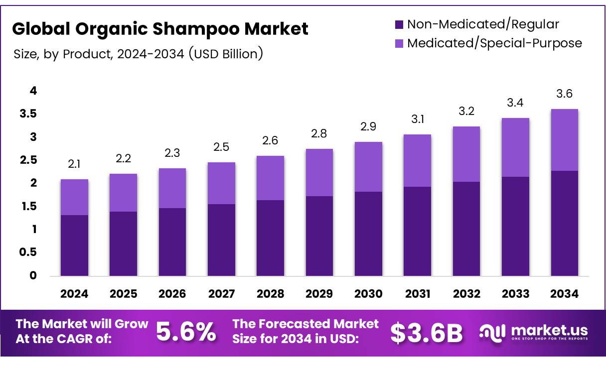 有机洗发水市场(2025-2034)