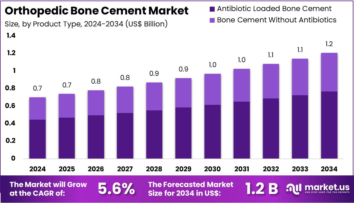 骨科骨水泥市场(2025-2034)