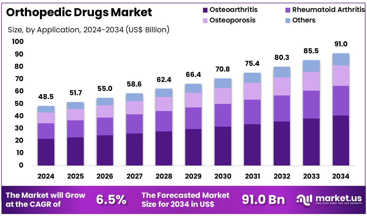 骨科药品市场(2025-2034)