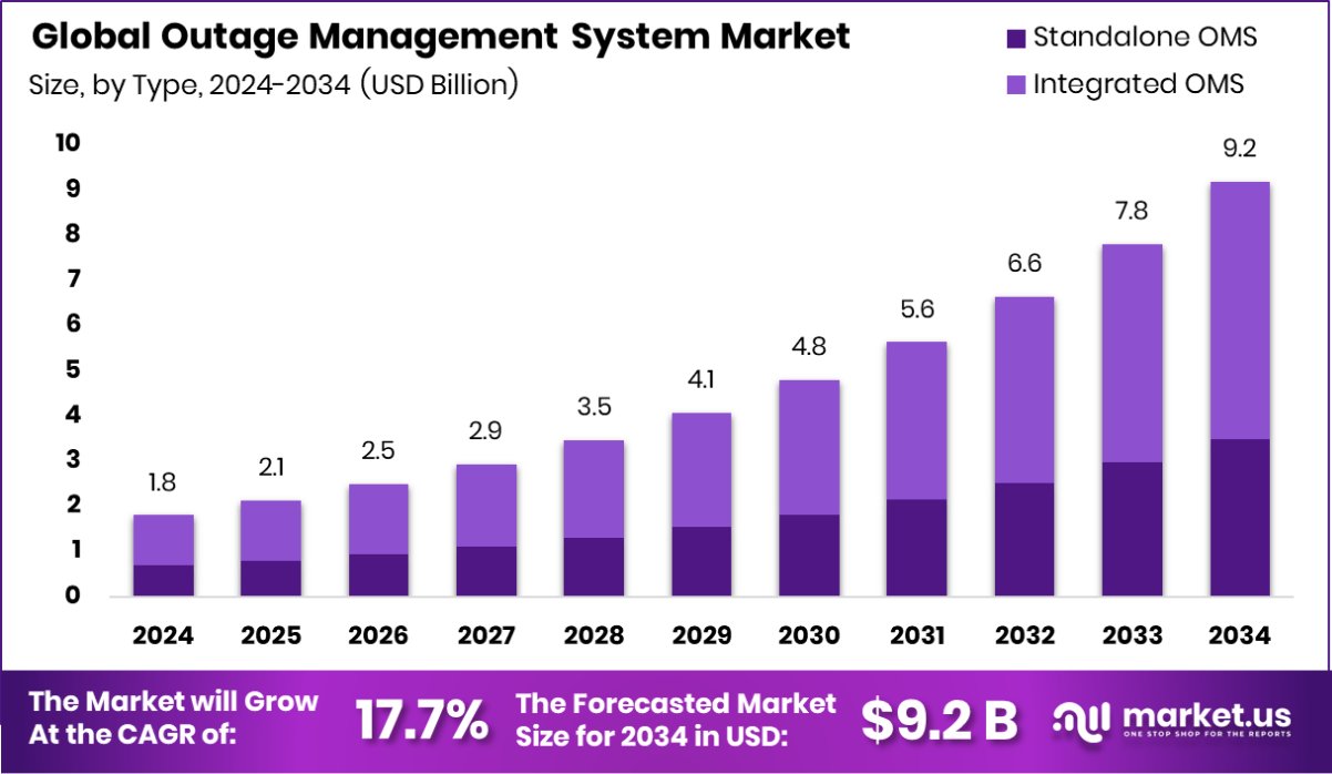 停电管理系统市场(2025-2034)