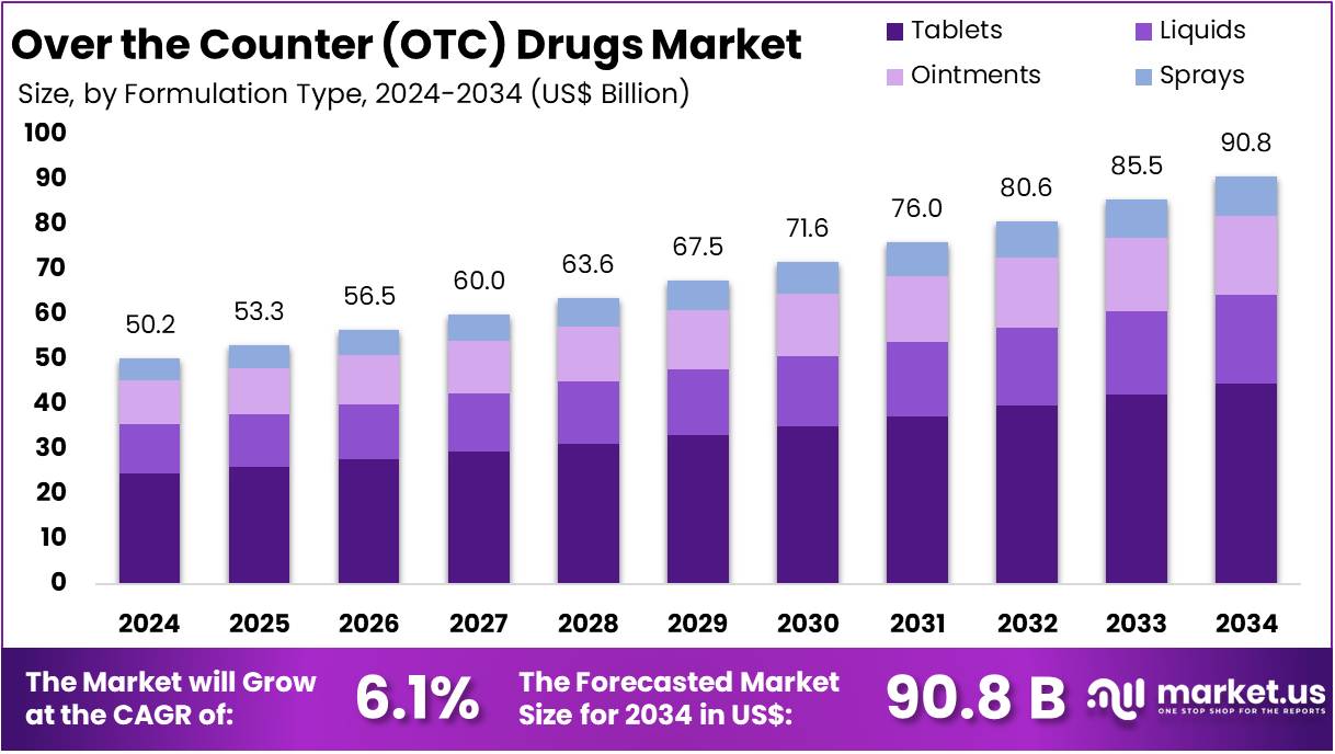 非处方 (OTC) 药品市场(2025-2034)