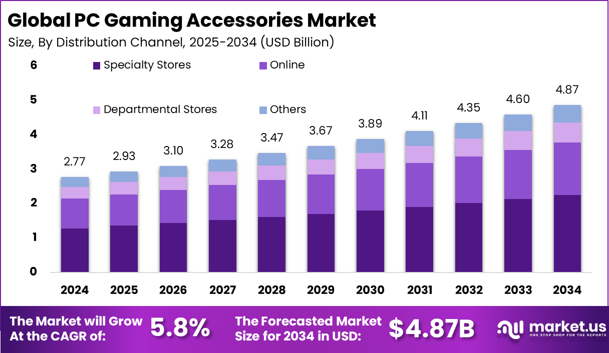 PC游戏配件市场(2025-2034)