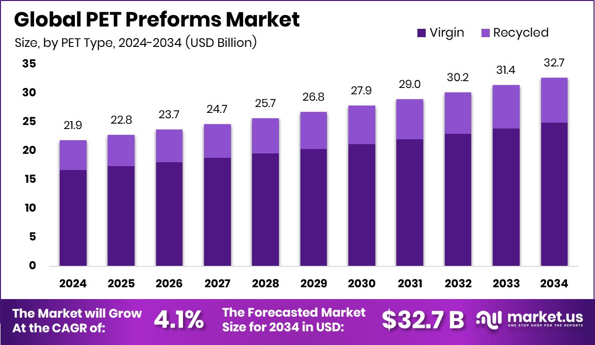 PET瓶坯市场(2025-2034)
