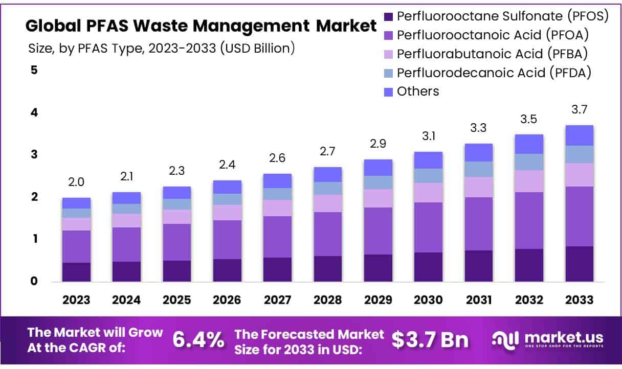 多氟烷基物质 (PFAS) 废物管理市场(2024-2033)