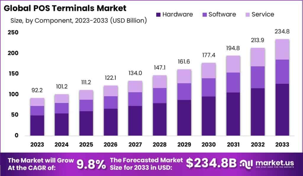POS终端市场(2023-2033)