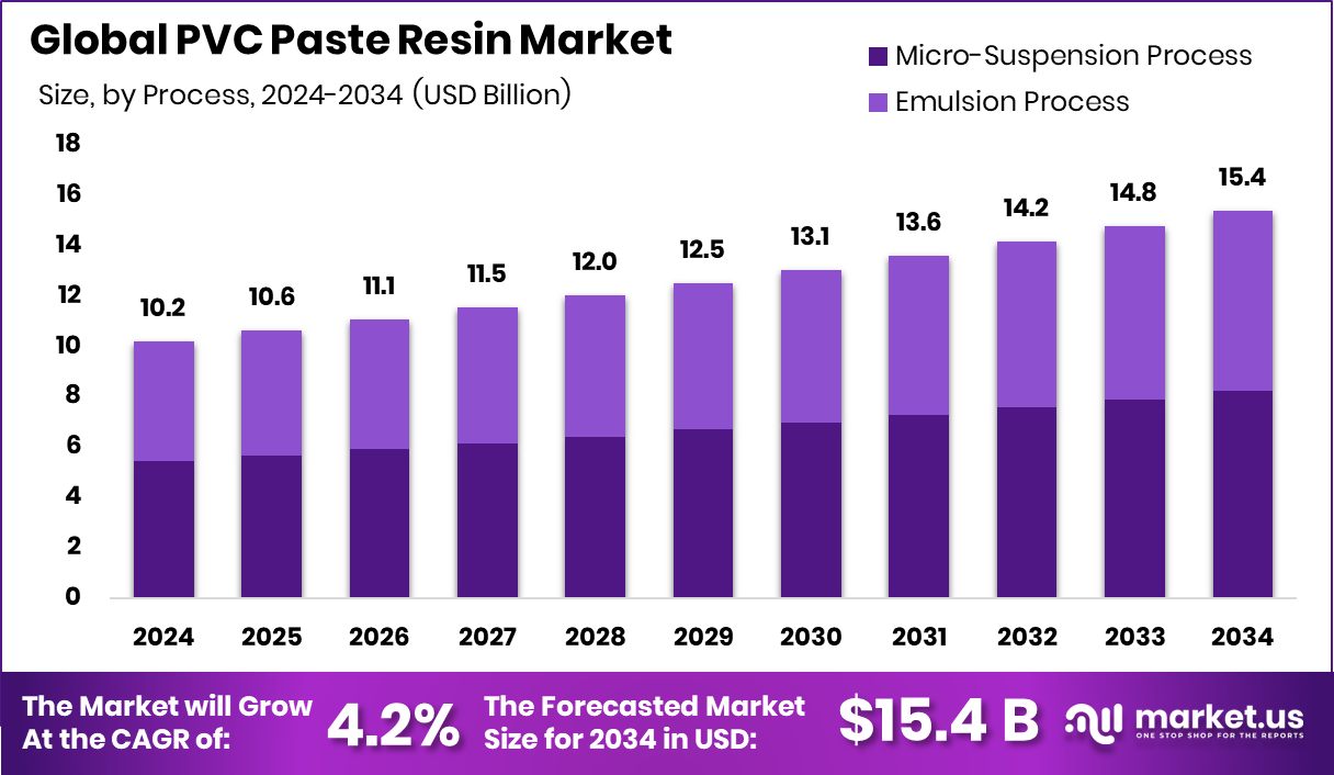 PVC糊树脂市场(2025-2034)