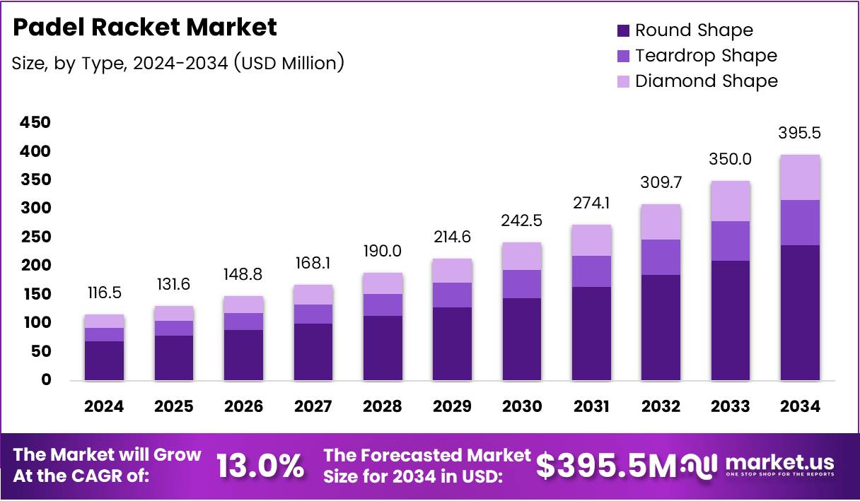 板球拍市场(2025-2034)