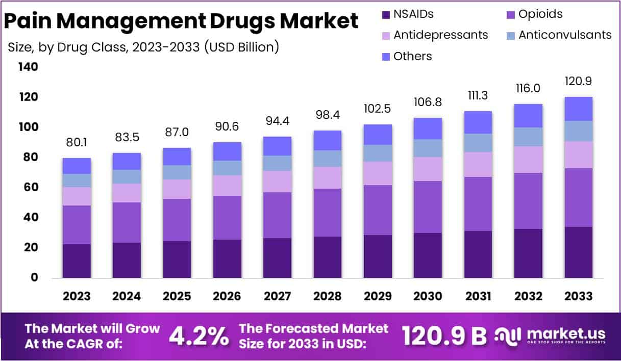 疼痛管理药物市场(2024-2033)