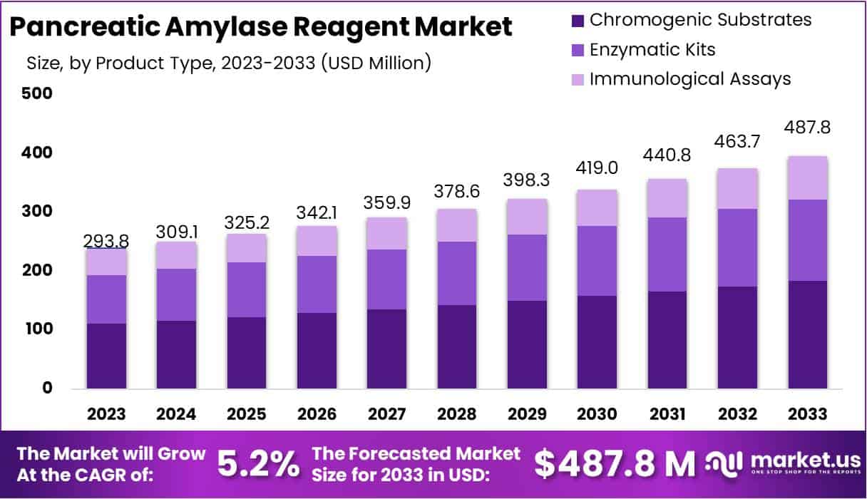 胰淀粉酶试剂市场(2024-2033)