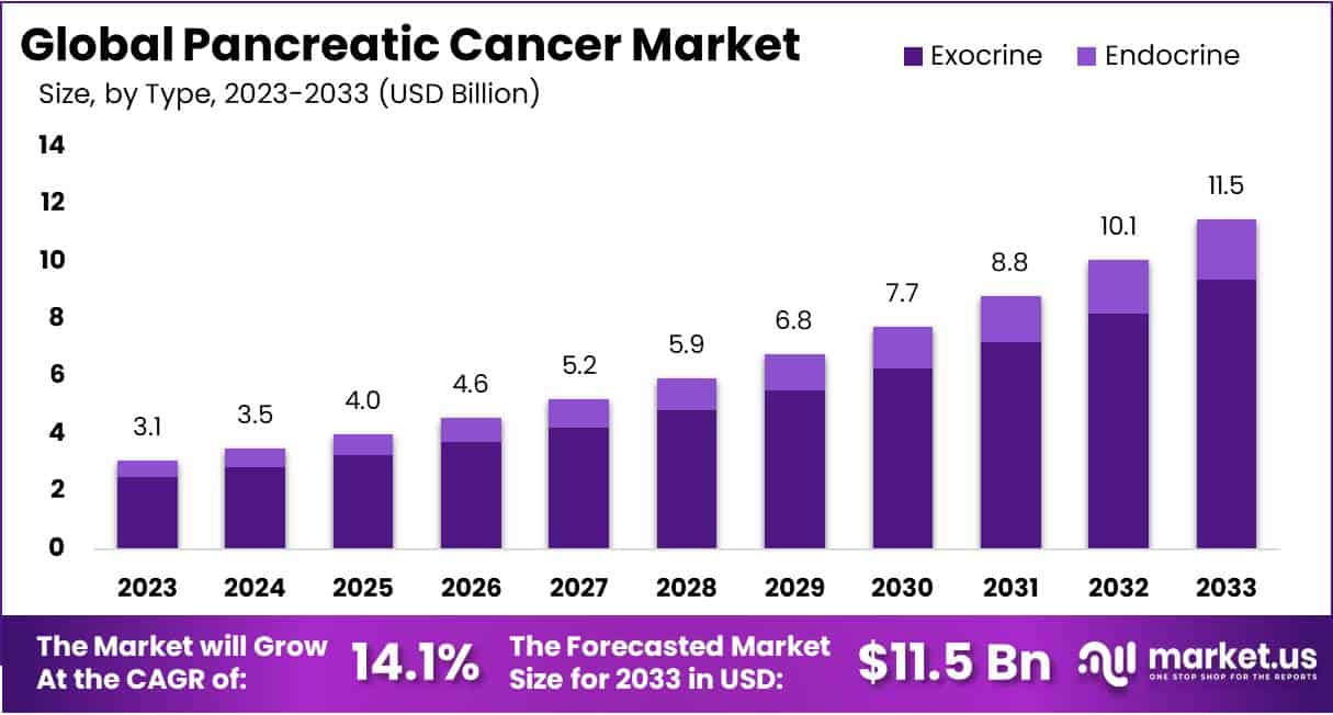 胰腺癌市场(2024-2033)