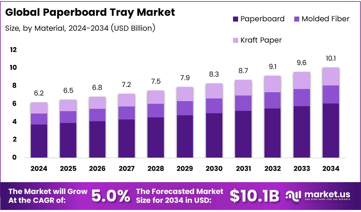 纸板托盘市场(2025-2034)