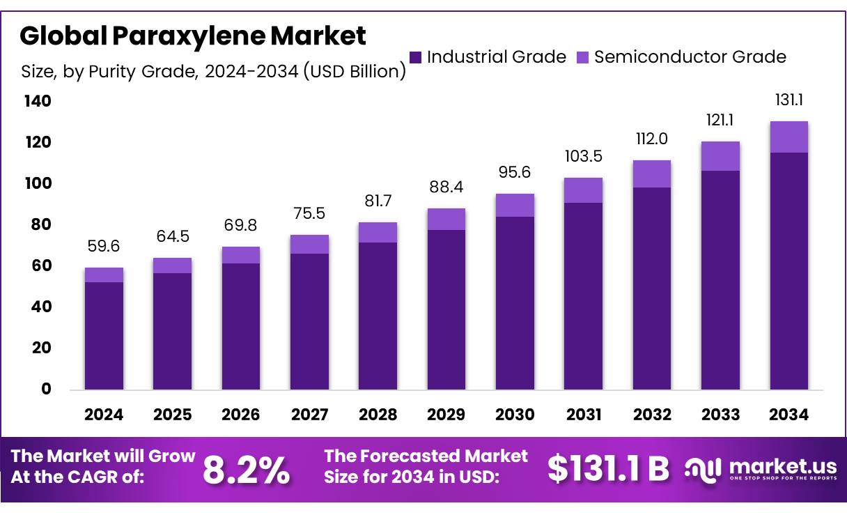 对二甲苯市场(2025-2034)